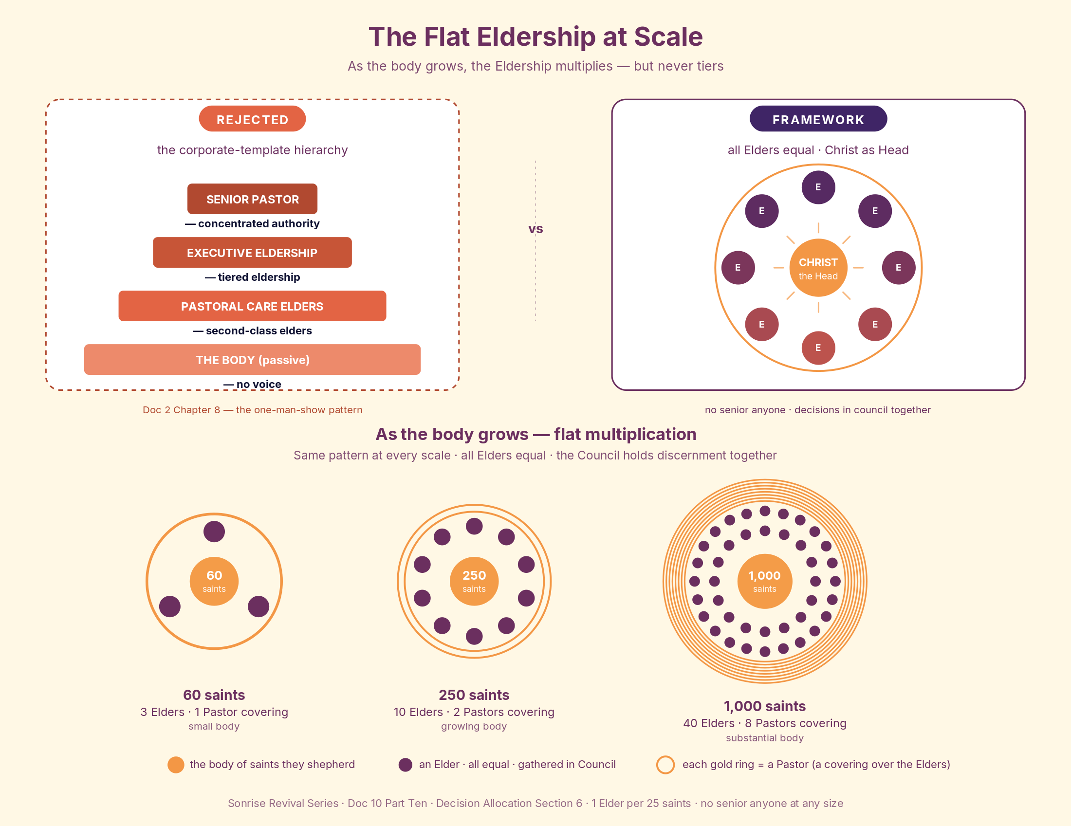 The Flat Eldership at Scale