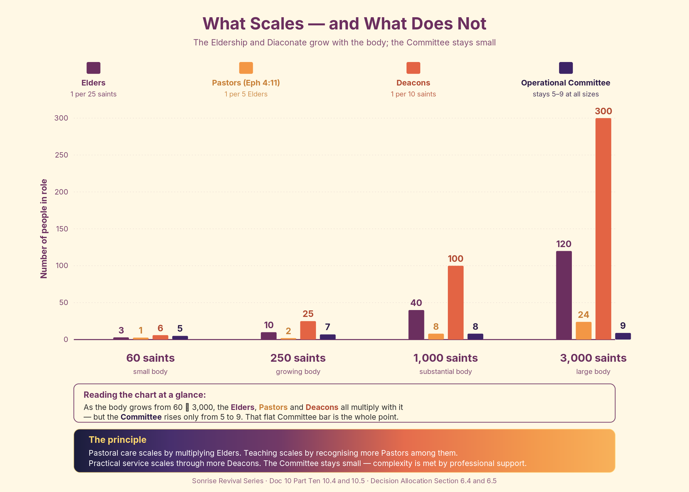 What Scales — and What Does Not