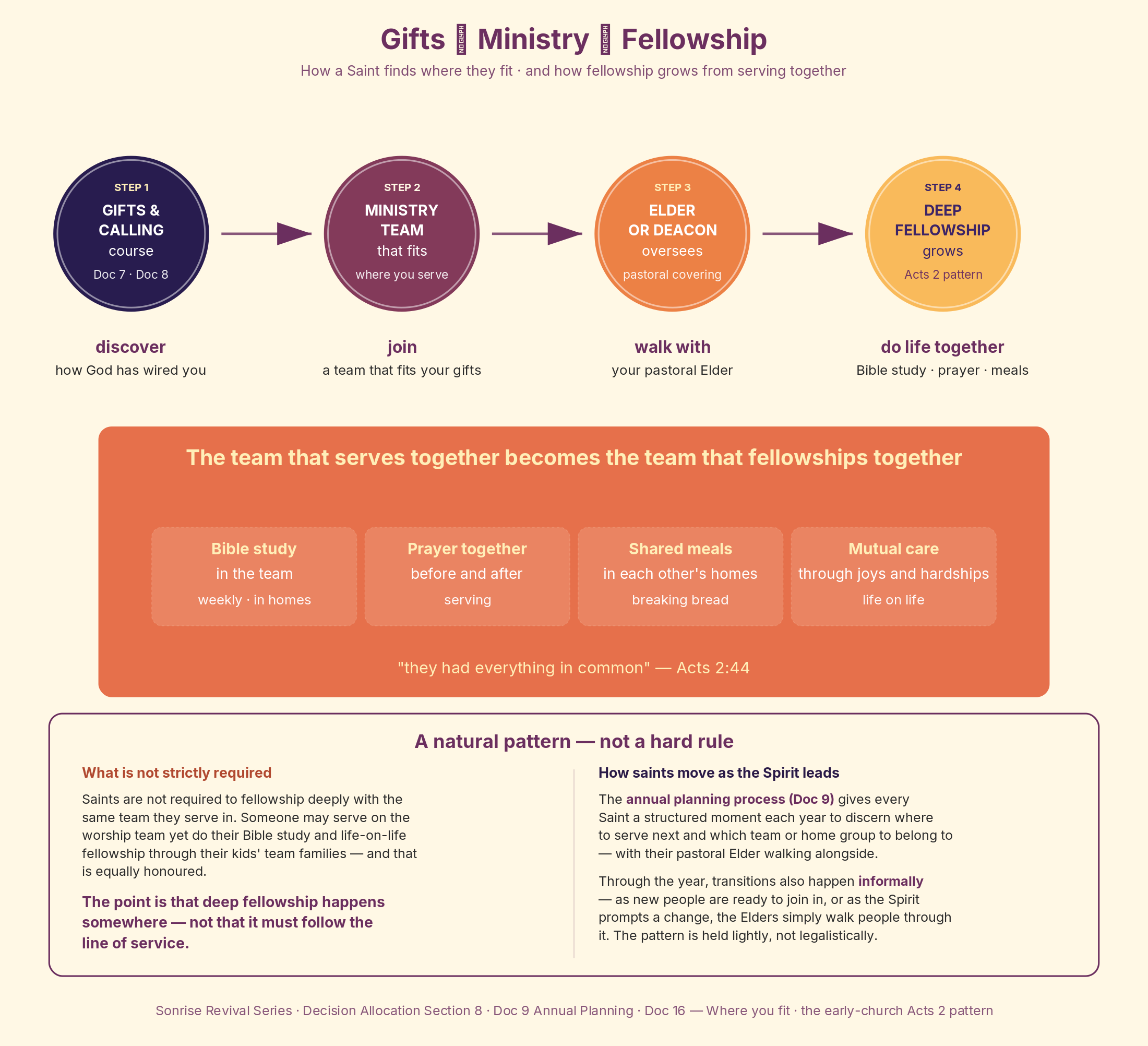 Gifts → Ministry → Fellowship