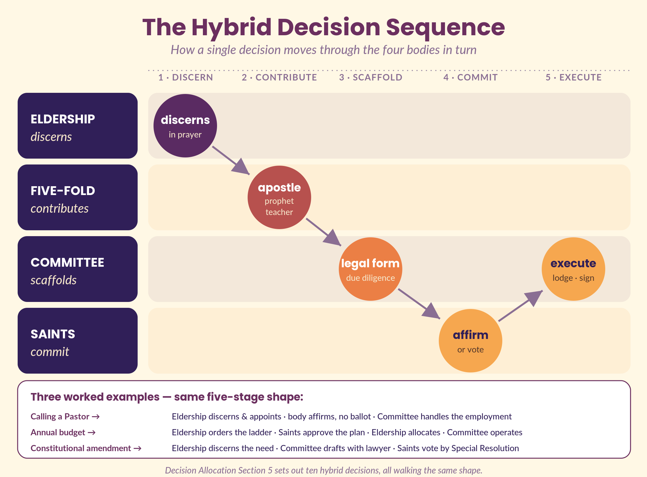 The Hybrid Decision Sequence