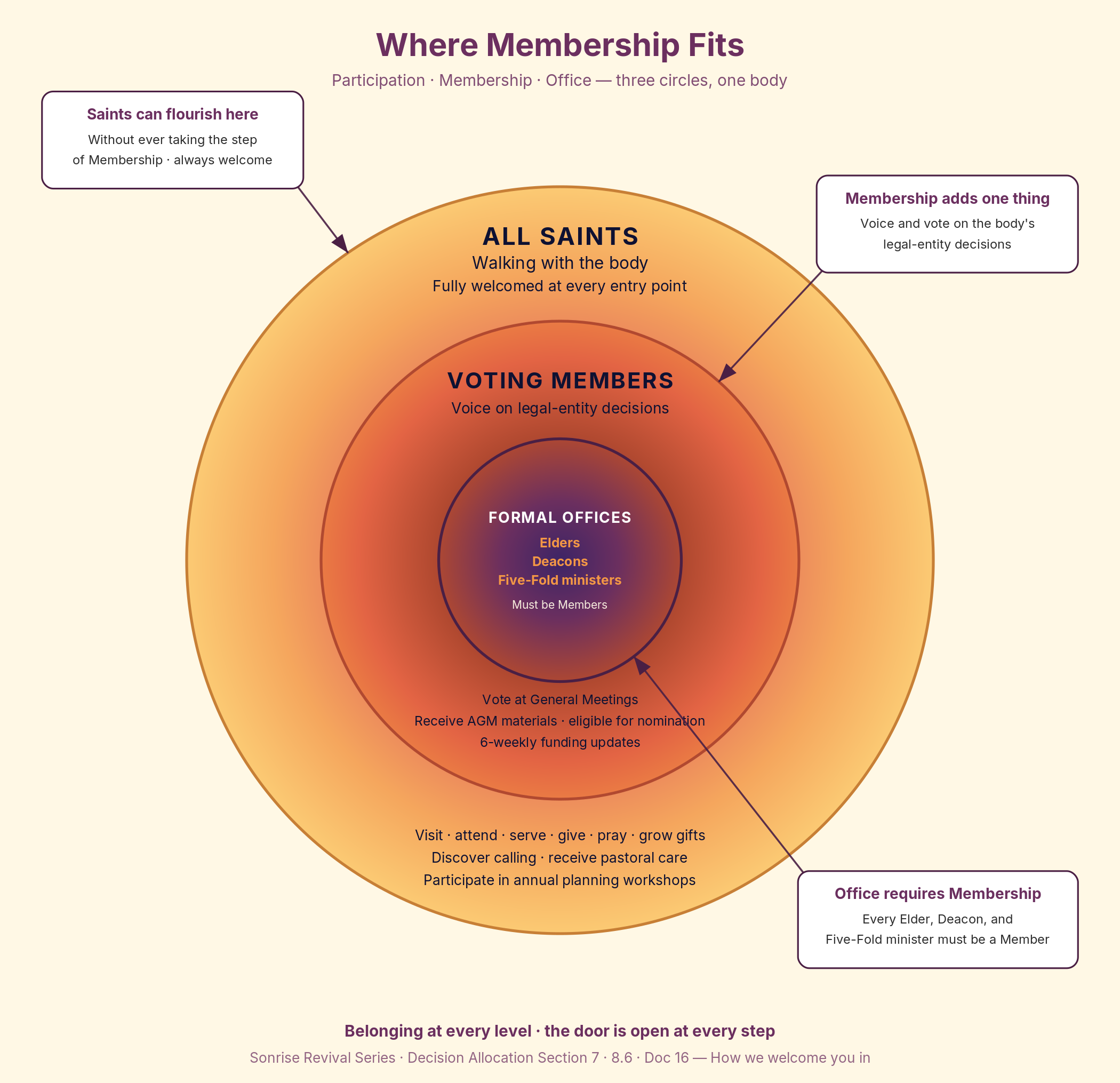 Where Membership Fits