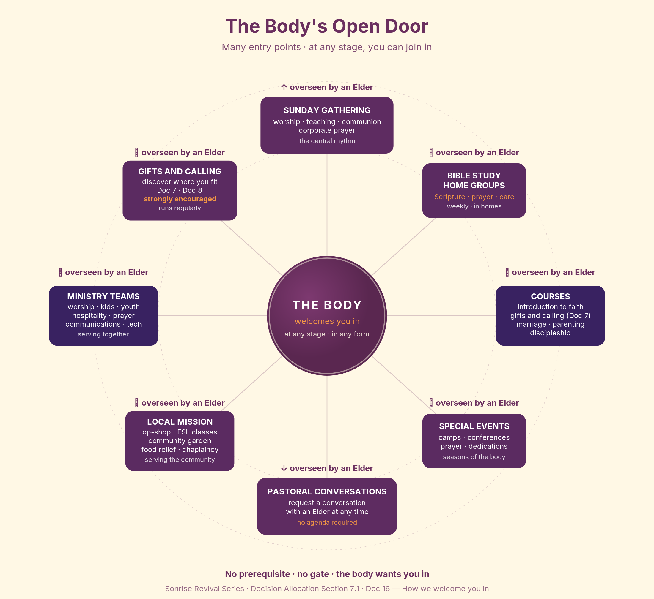 The Body’s Open Door