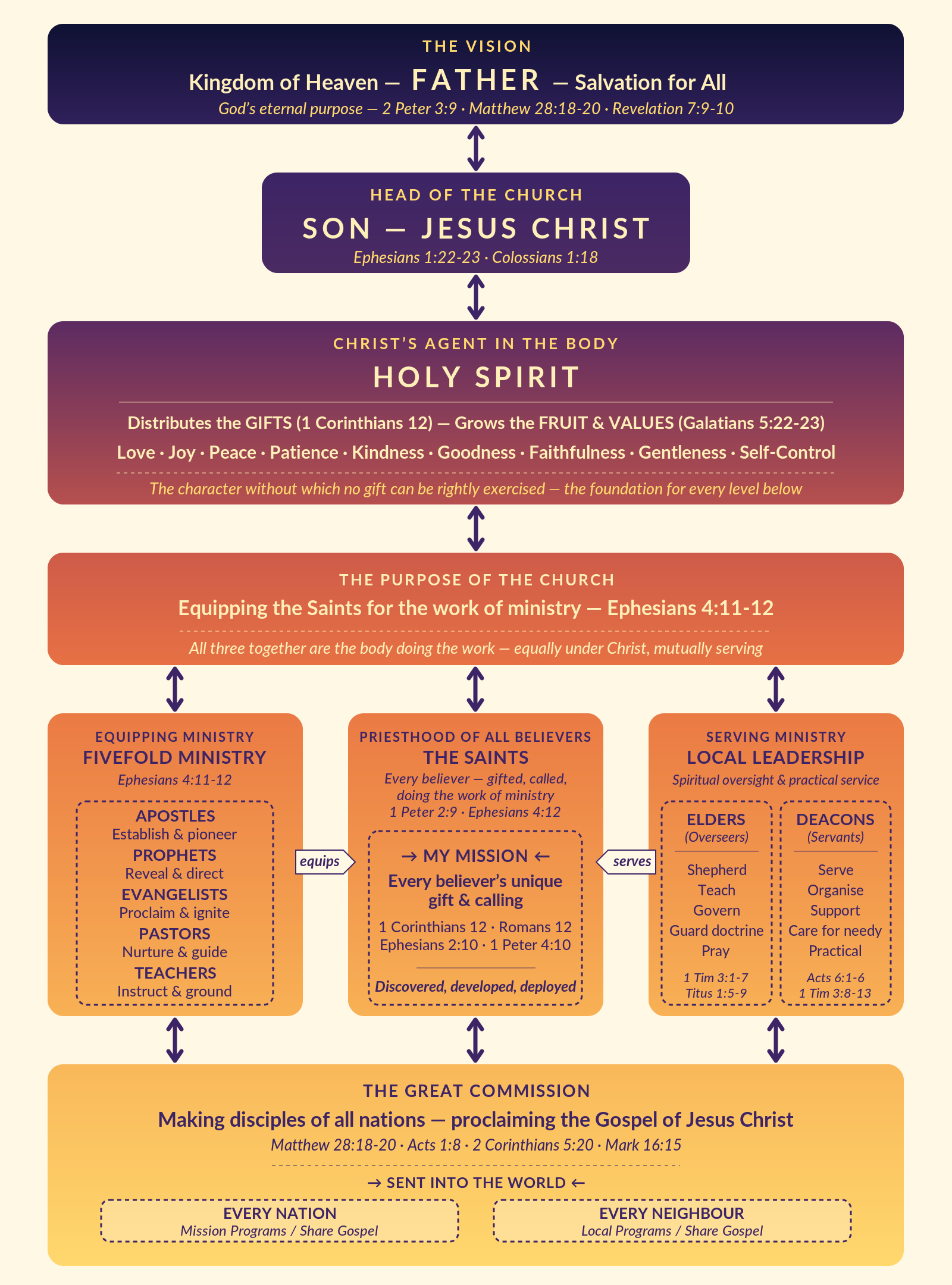The Biblical Church on a Page