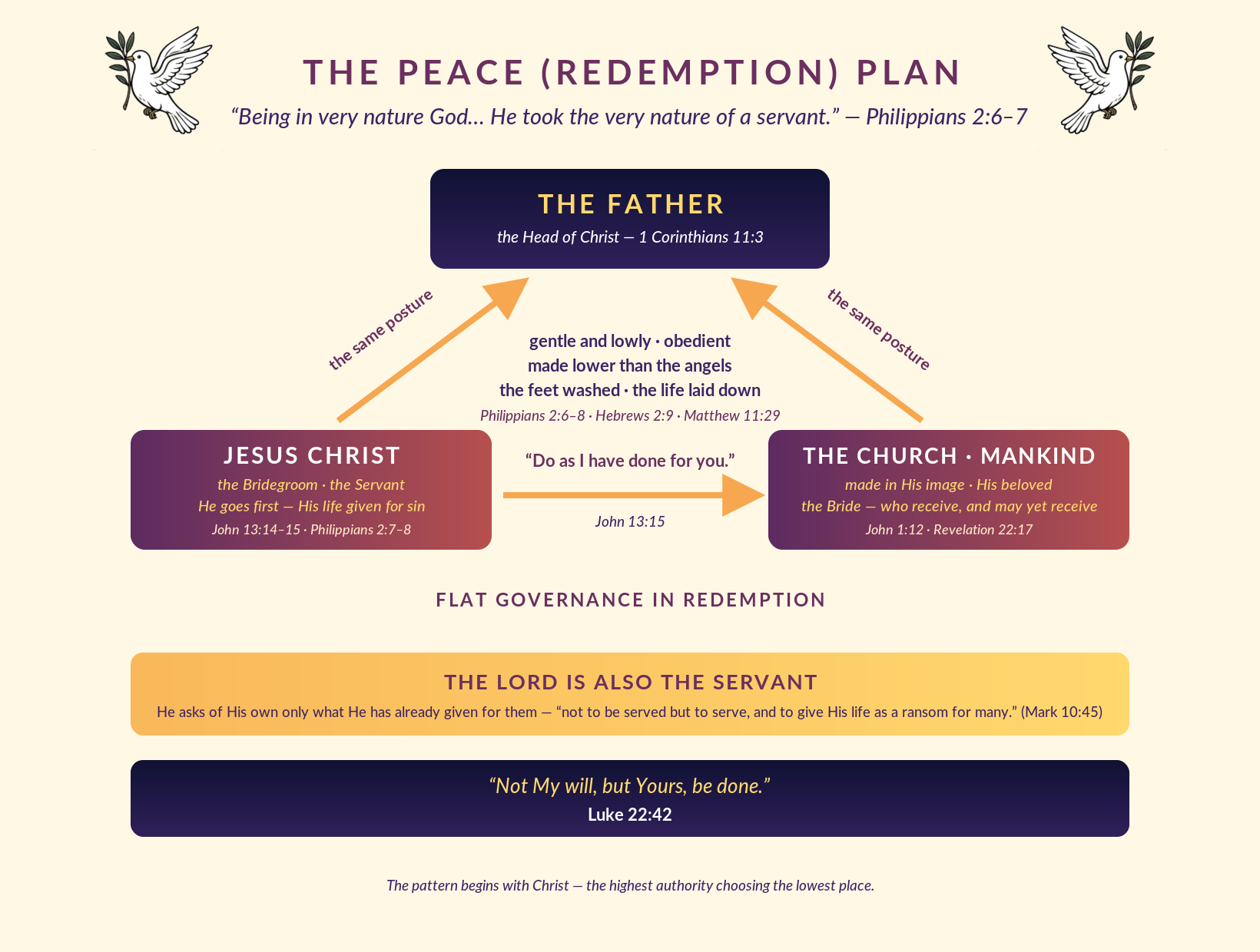 The Peace (Redemption) Plan — the pattern begins with Christ