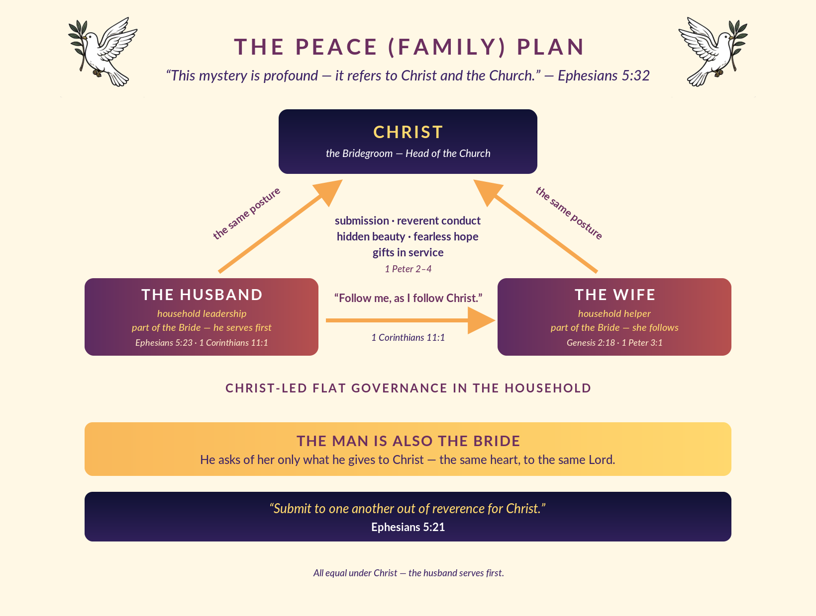The Peace (Family) Plan — all equal under Christ