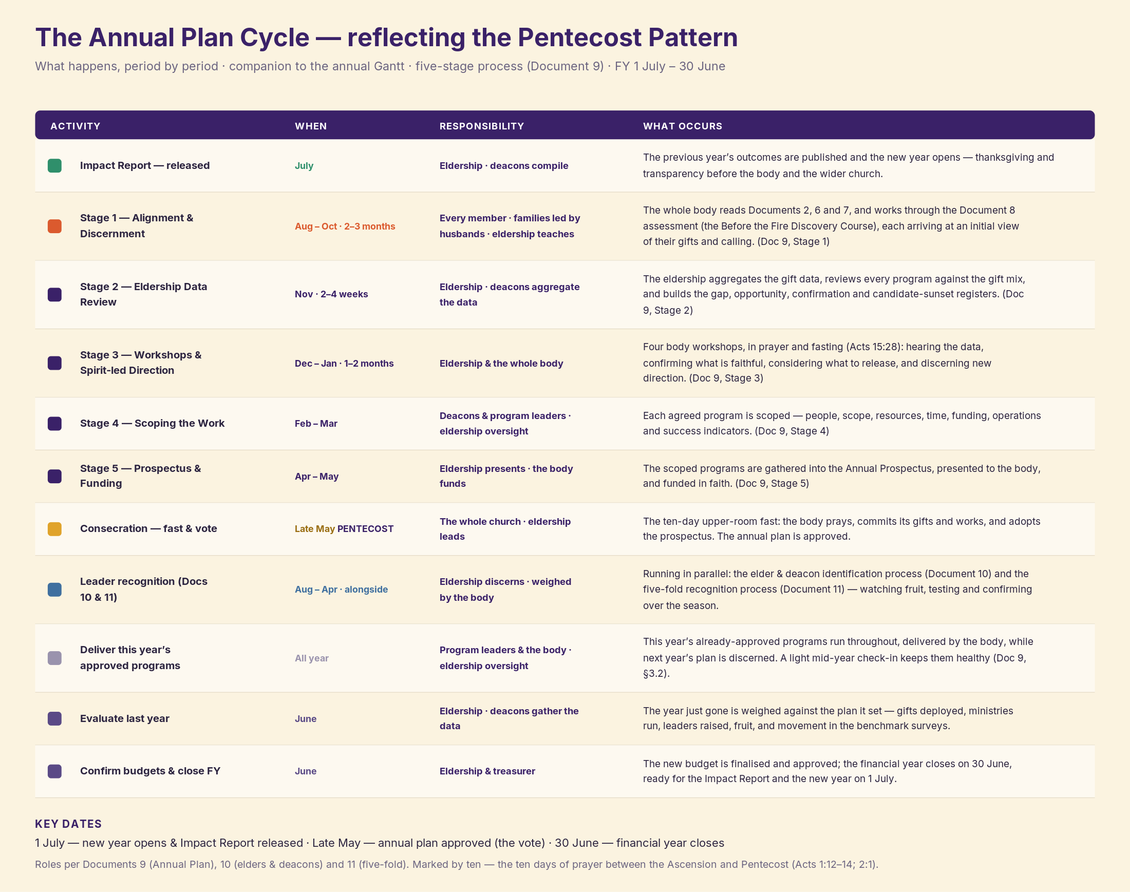 The Annual Plan Cycle — period by period