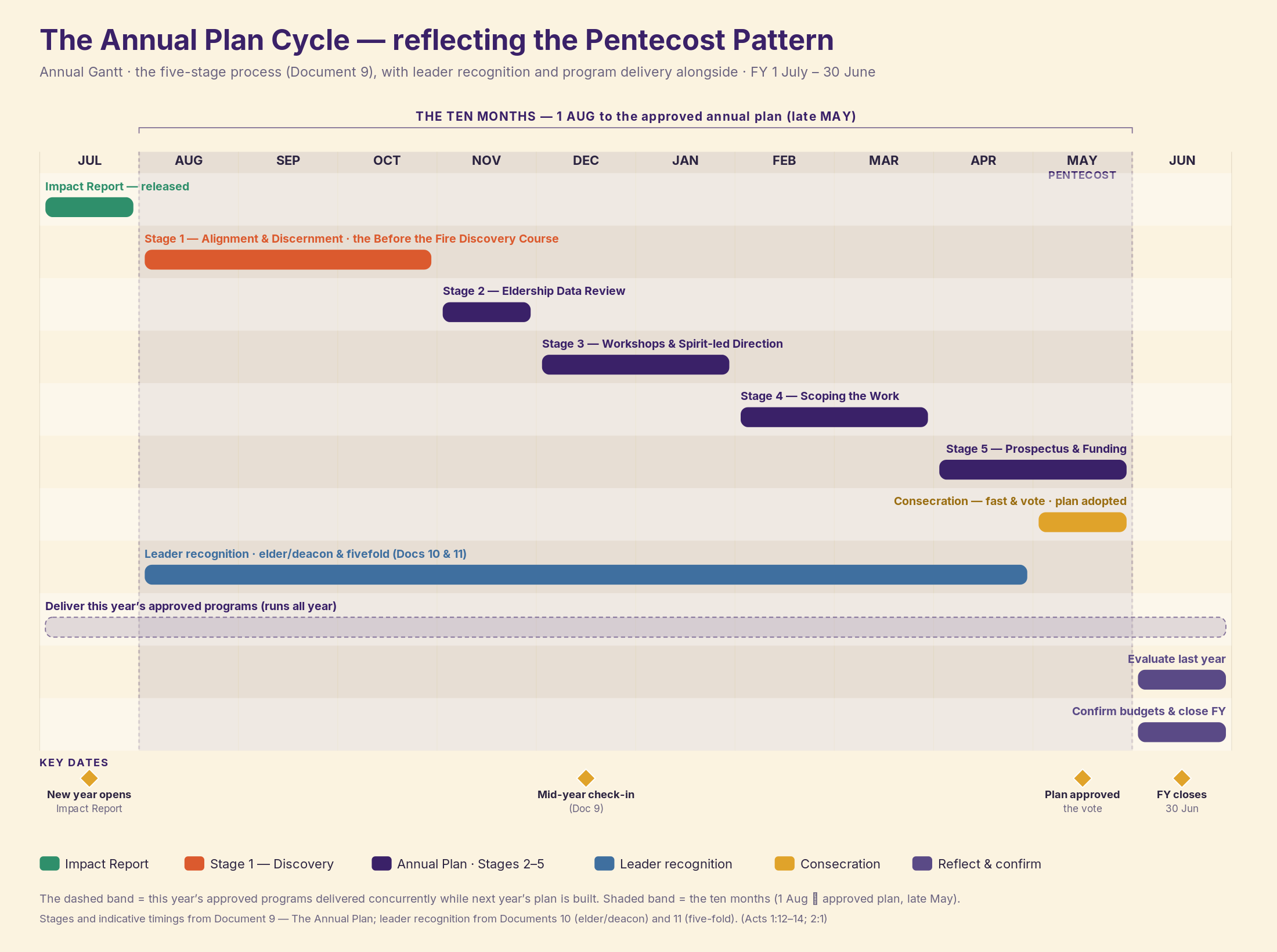 The Annual Plan Cycle — annual Gantt