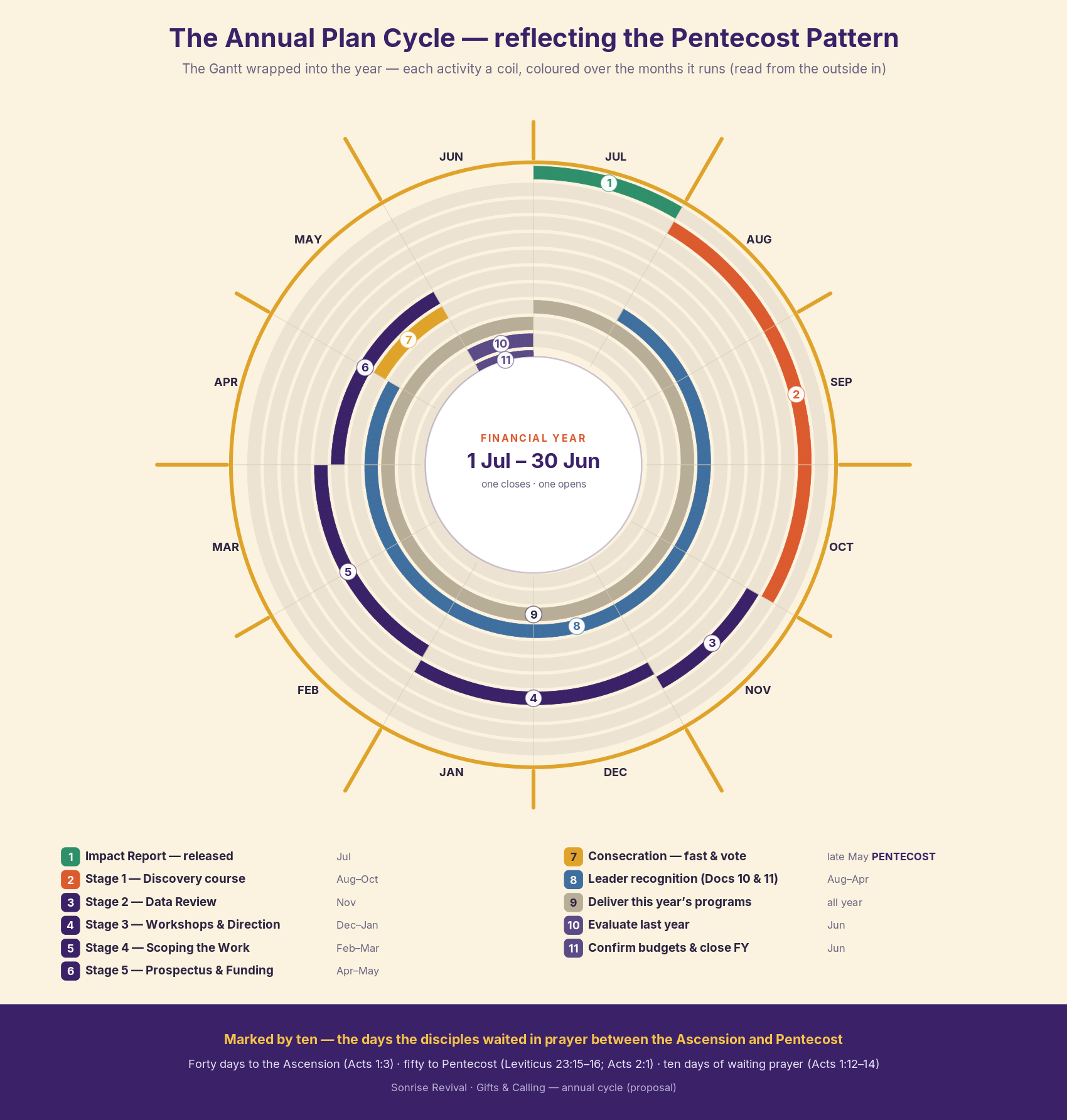 The Annual Plan Cycle — the year as a sun