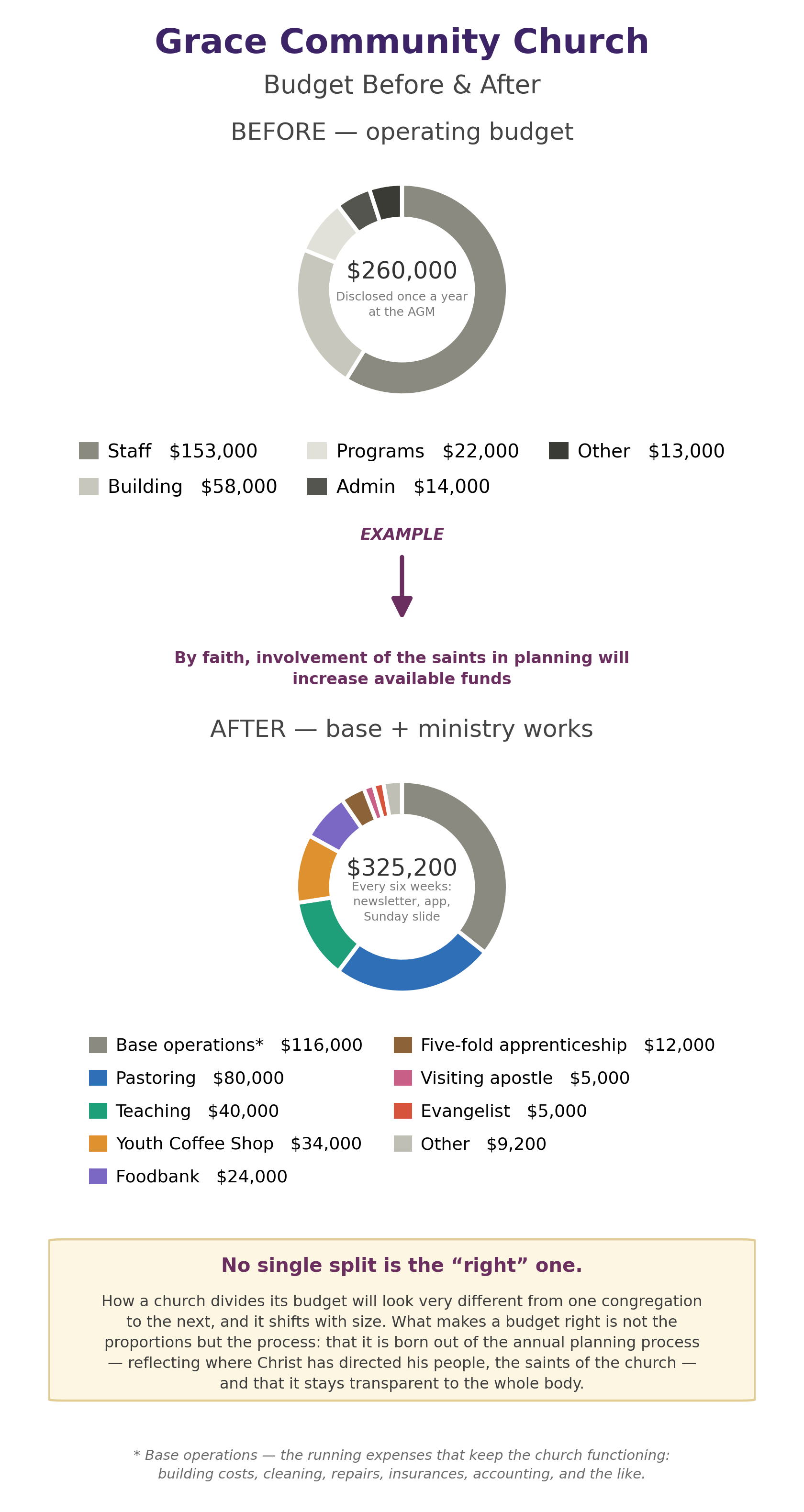 Budget Before & After — a worked example