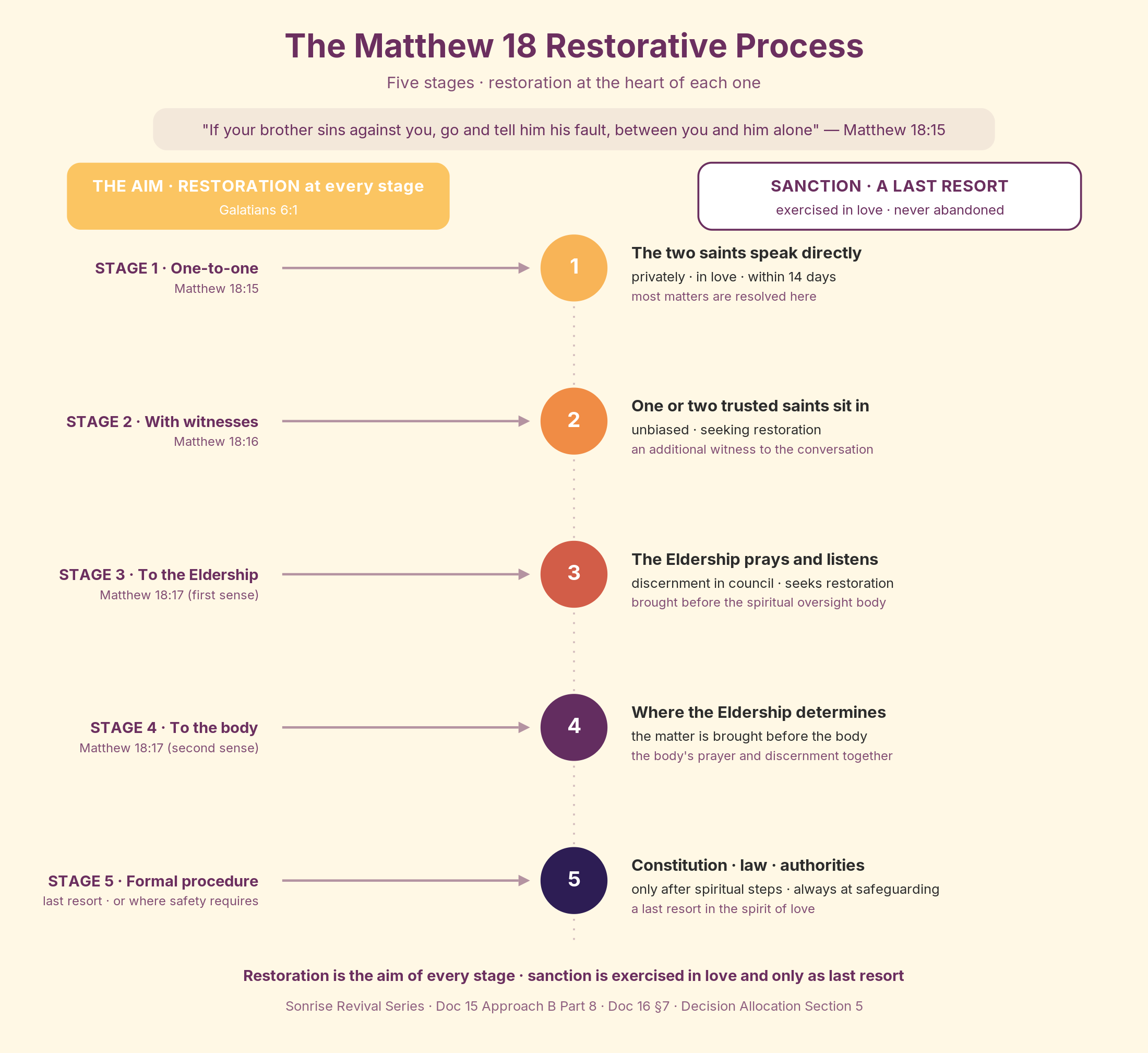 The Matthew 18 Restorative Process